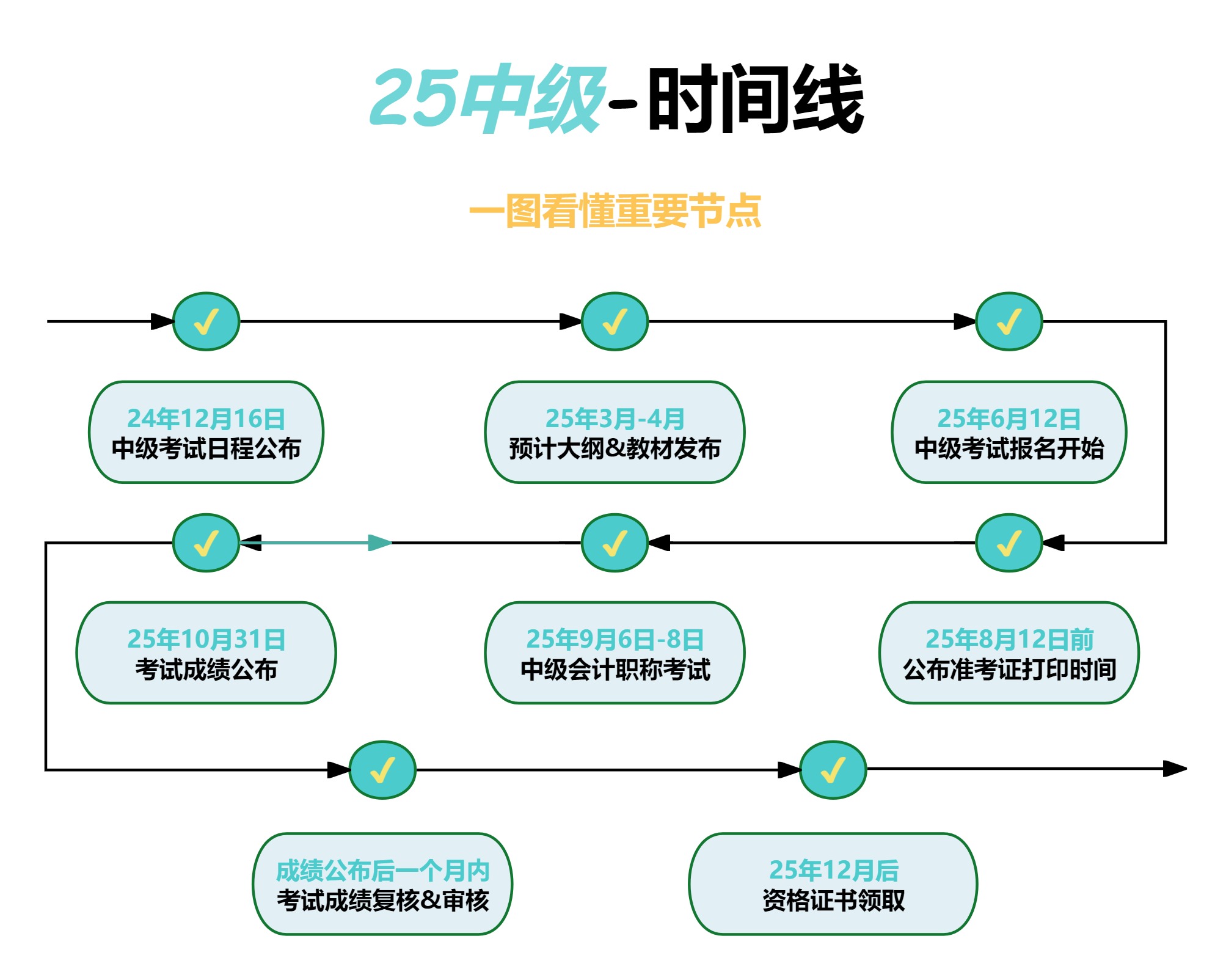2025中級會計(jì)考試日程速覽！這些重要節(jié)點(diǎn)要牢記！