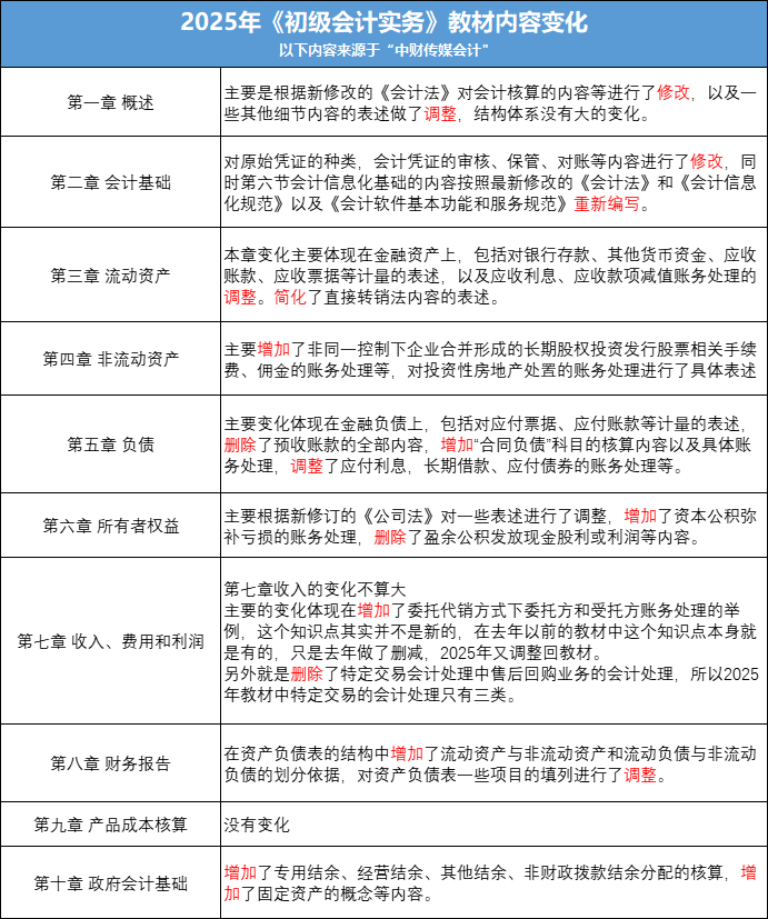 初級會計(jì)實(shí)務(wù)教材變化