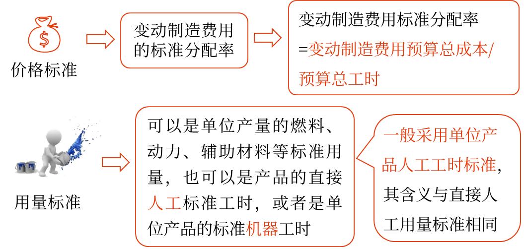 標(biāo)準(zhǔn)成本的制定——2025年中級會計財務(wù)管理預(yù)習(xí)階段考點(diǎn)