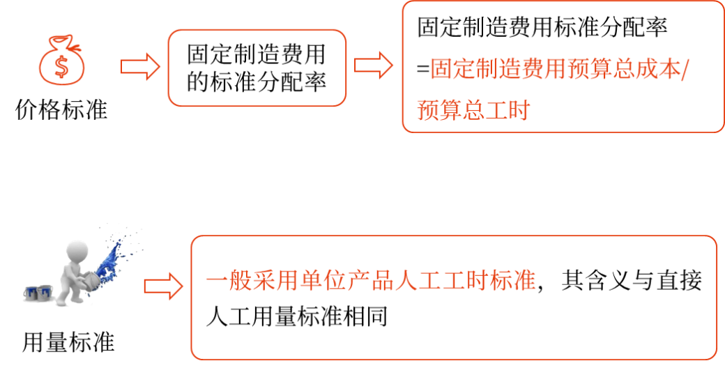 標(biāo)準(zhǔn)成本的制定——2025年中級會計財務(wù)管理預(yù)習(xí)階段考點(diǎn)