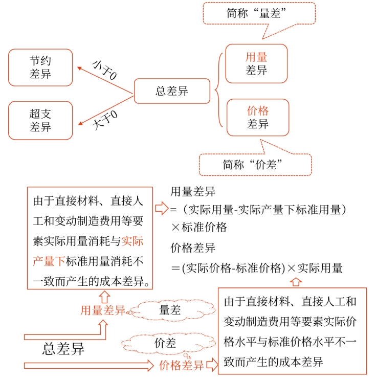 成本差異的計算及分析——2025年中級會計財務(wù)管理預(yù)習(xí)階段考點