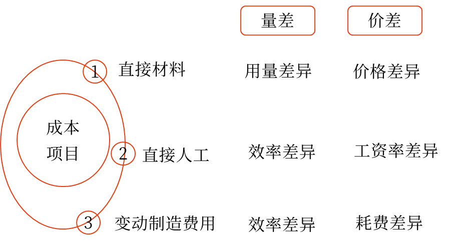 成本差異的計算及分析——2025年中級會計財務(wù)管理預(yù)習(xí)階段考點
