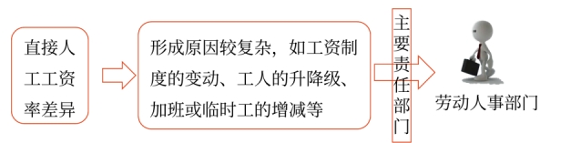 成本差異的計算及分析——2025年中級會計財務(wù)管理預(yù)習(xí)階段考點