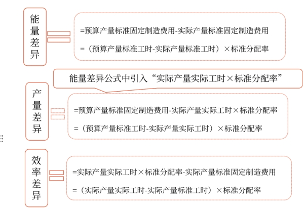 成本差異的計算及分析——2025年中級會計財務(wù)管理預(yù)習(xí)階段考點