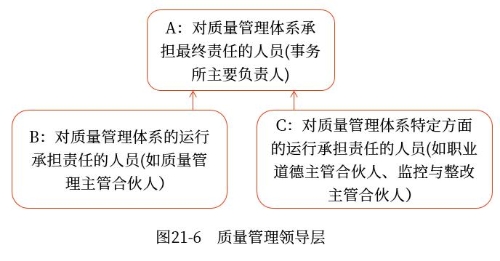 質(zhì)量管理領導層