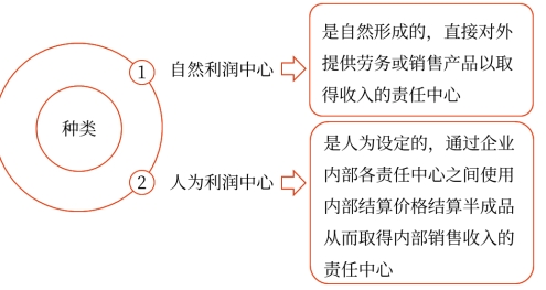 責任成本——2025年中級會計財務管理預習階段考點