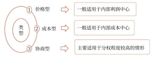 責任成本——2025年中級會計財務管理預習階段考點