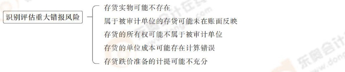 24-注會(huì)-思維導(dǎo)圖記憶冊(cè)-審計(jì)_00_03