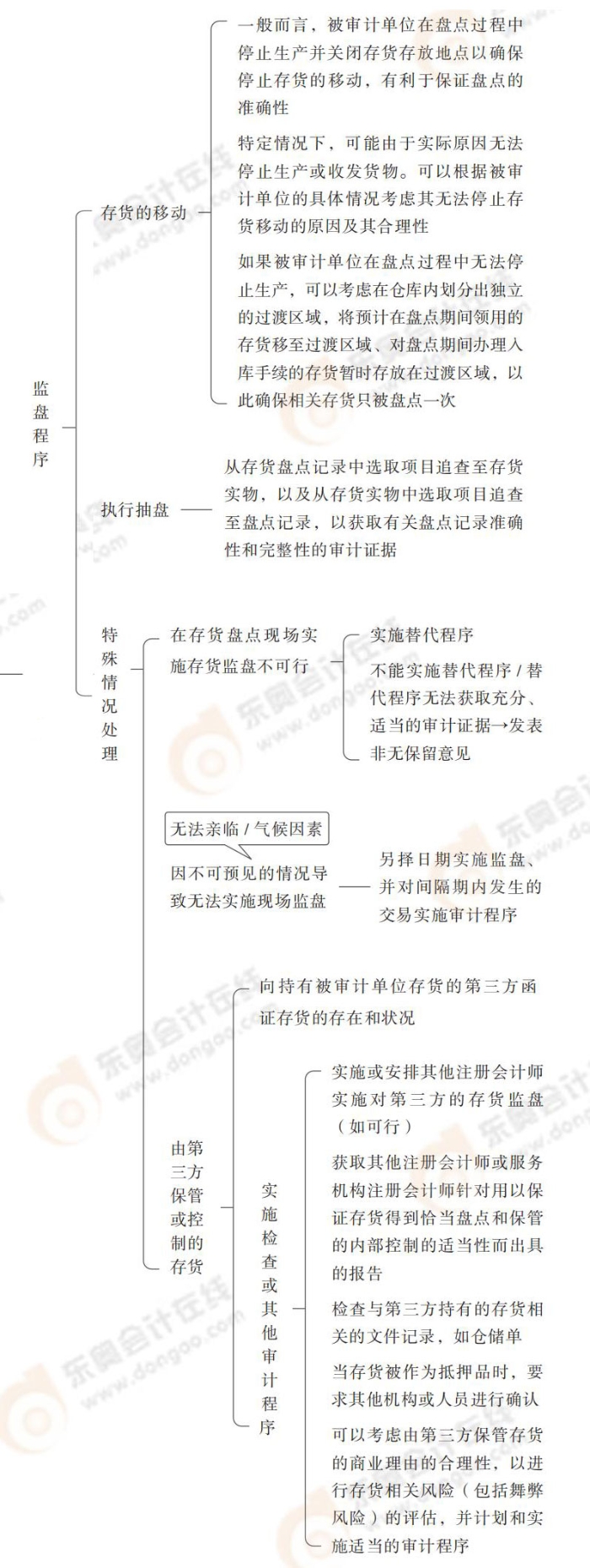 24-注會(huì)-思維導(dǎo)圖記憶冊(cè)-審計(jì)_00_14