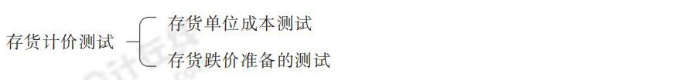 24-注會(huì)-思維導(dǎo)圖記憶冊(cè)-審計(jì)_00_16