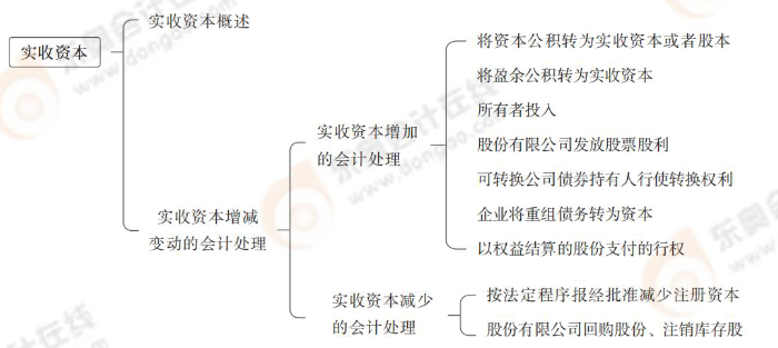 實收資本