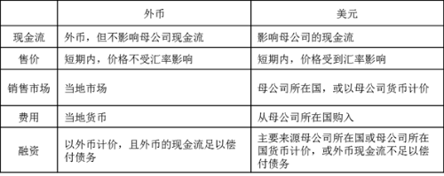 功能貨幣確認(rèn)標(biāo)準(zhǔn)