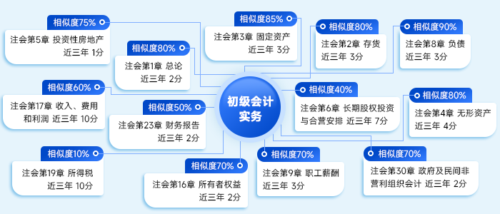 《初級會計(jì)實(shí)務(wù)》與注會《會計(jì)》知識對應(yīng)