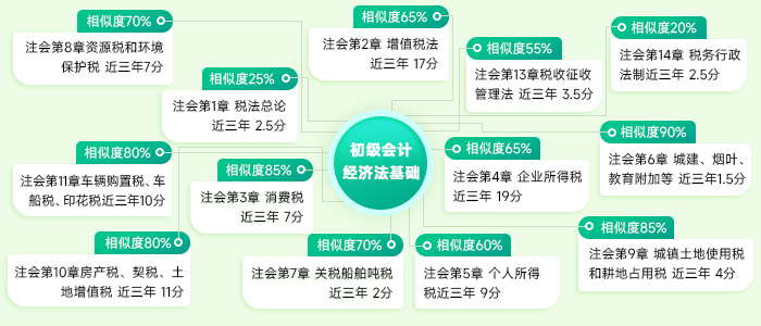 初級《經(jīng)濟(jì)法基礎(chǔ)》與注會《稅法》知識對應(yīng)
