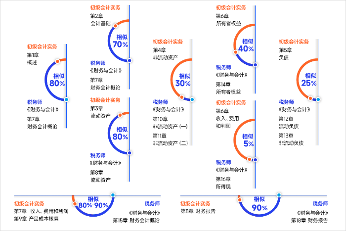 財(cái)務(wù)與會計(jì)