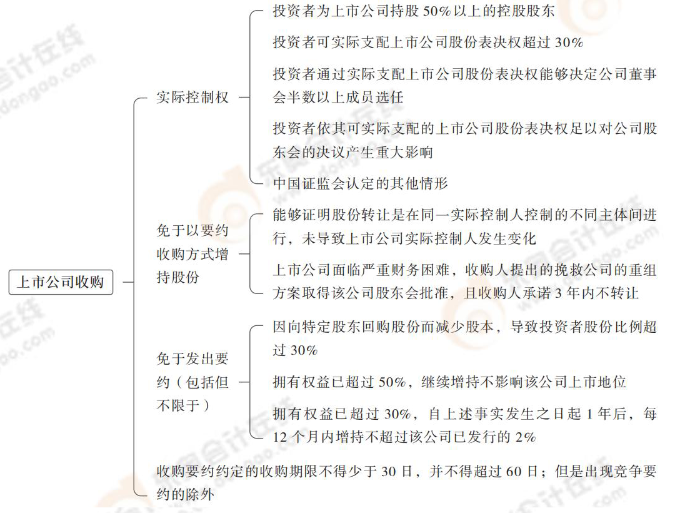 上市公司收購(gòu)