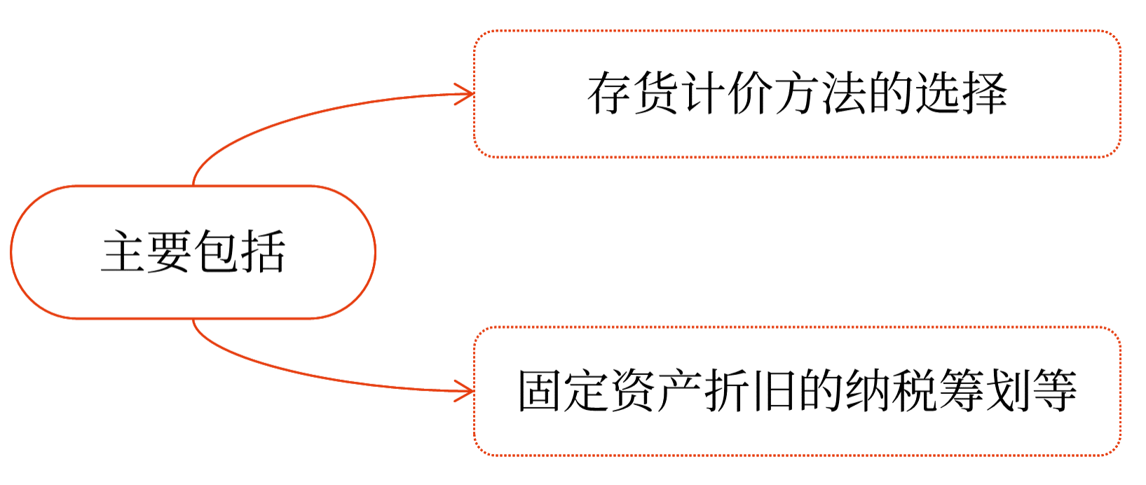 納稅管理概述——2025年中級會計財務(wù)管理預(yù)習(xí)階段考點
