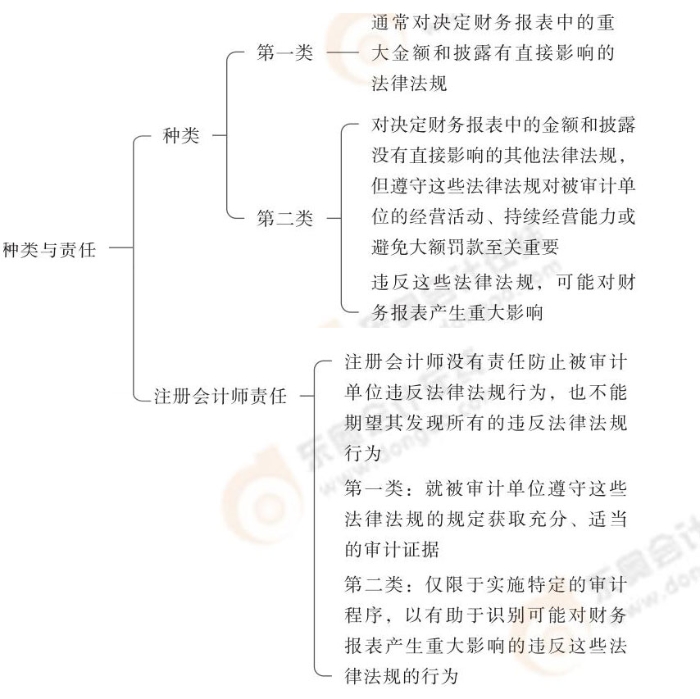 24-注會-思維導(dǎo)圖記憶冊-審計_00_11