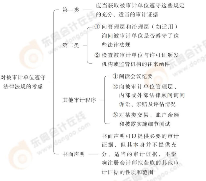 24-注會-思維導(dǎo)圖記憶冊-審計_00_12