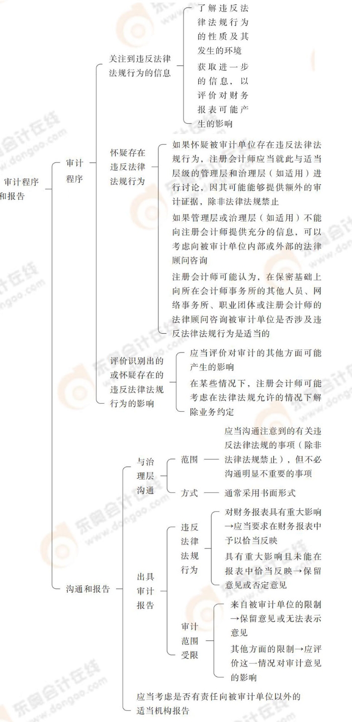 24-注會-思維導(dǎo)圖記憶冊-審計_00_15
