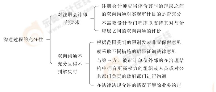 24-注會(huì)-思維導(dǎo)圖記憶冊(cè)-審計(jì)_00_06