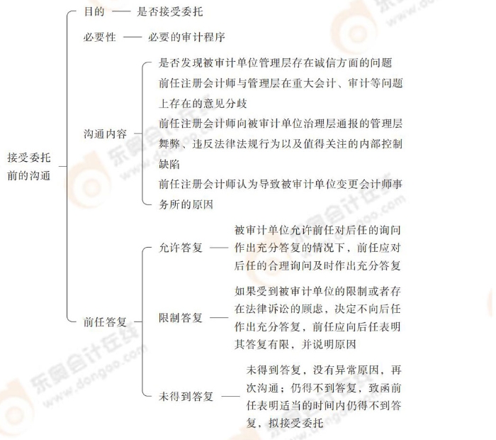 24-注會(huì)-思維導(dǎo)圖記憶冊(cè)-審計(jì)_00_11