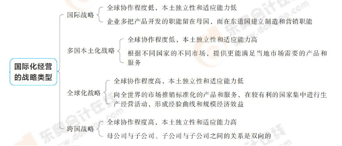 國(guó)際化經(jīng)營(yíng)的戰(zhàn)略類型