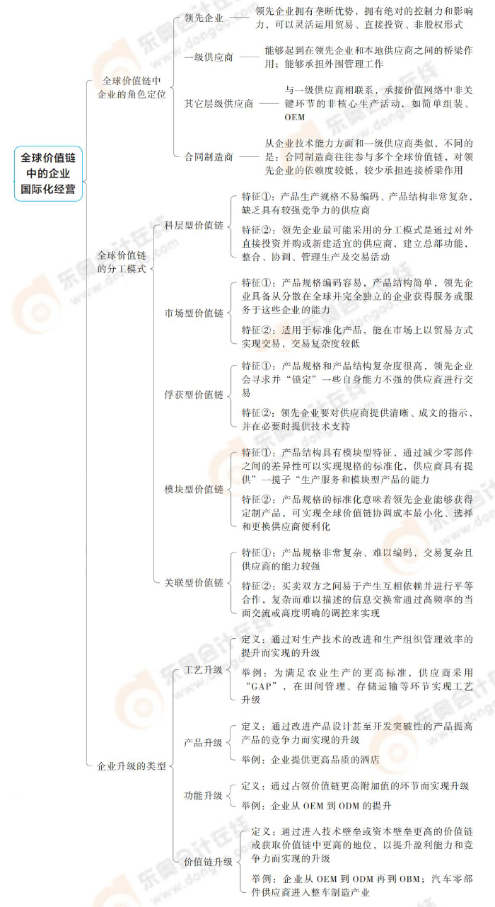 全球價(jià)值鏈中的企業(yè)國(guó)際化經(jīng)營(yíng)