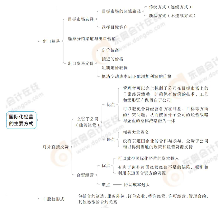 國(guó)際化經(jīng)營(yíng)的主要方式