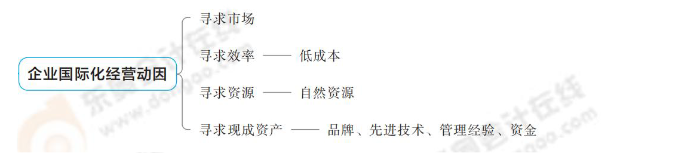 企業(yè)國(guó)際化經(jīng)營(yíng)動(dòng)因