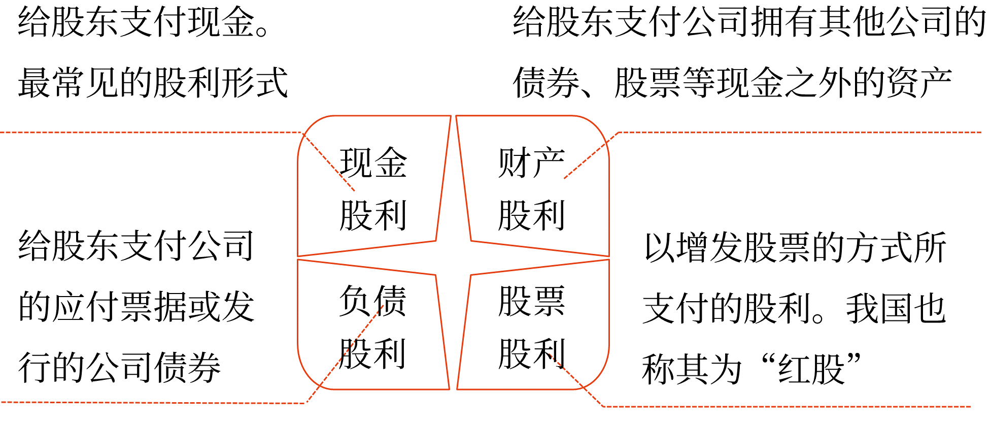 股利支付形式與程序——2025年中級會計財務(wù)管理預(yù)習(xí)階段考點