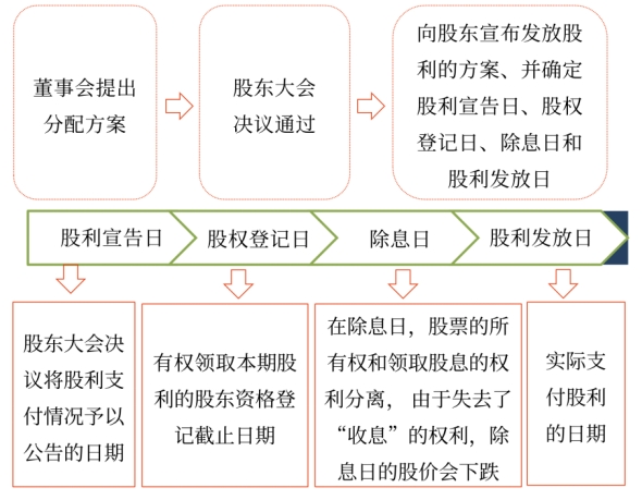 股利支付形式與程序——2025年中級會計財務(wù)管理預(yù)習(xí)階段考點