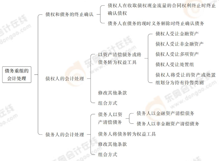 債務(wù)重組的會(huì)計(jì)處理
