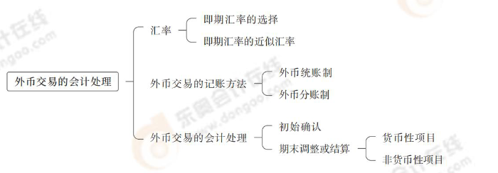 外幣交易的會(huì)計(jì)處理
