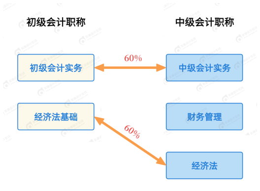 一備兩考！如何同時(shí)備考初級(jí)&中級(jí)會(huì)計(jì)拿雙證？