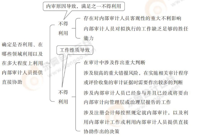確定是否利用、在哪些領(lǐng)域利用以及在多大程度上利用內(nèi)部審計人員提供直接協(xié)助