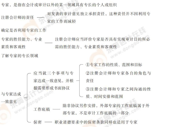 24-注會-思維導(dǎo)圖記憶冊-審計_00_12