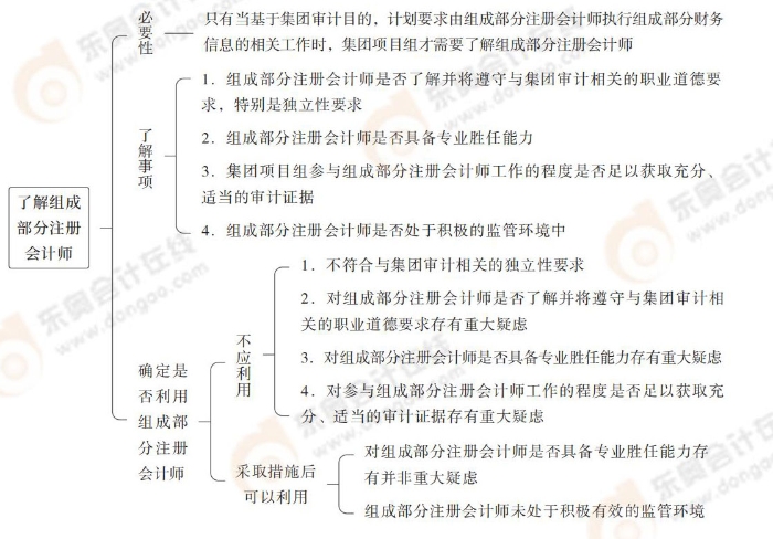 24-注會-思維導(dǎo)圖記憶冊-審計_00(1)_07