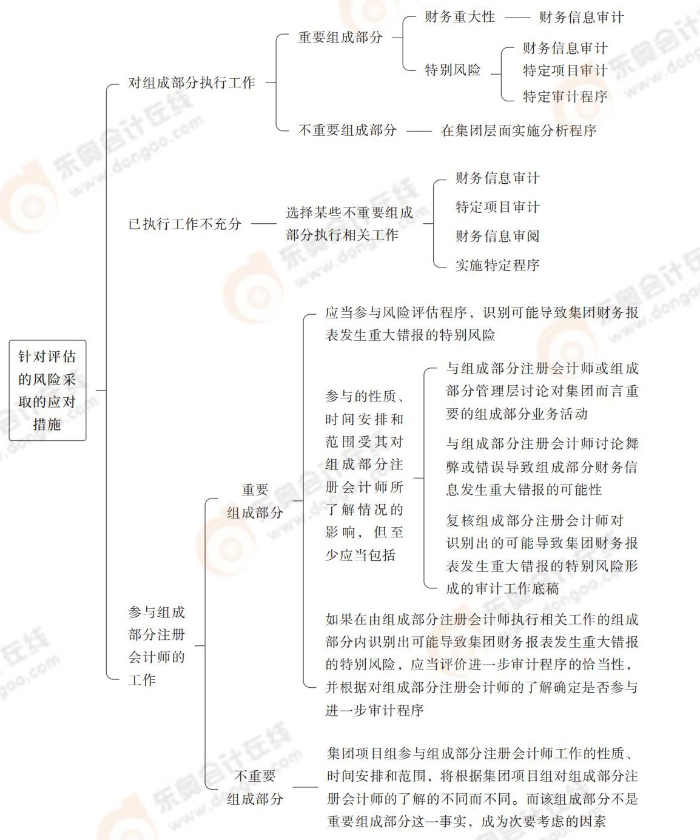 24-注會-思維導(dǎo)圖記憶冊-審計_00(1)_10