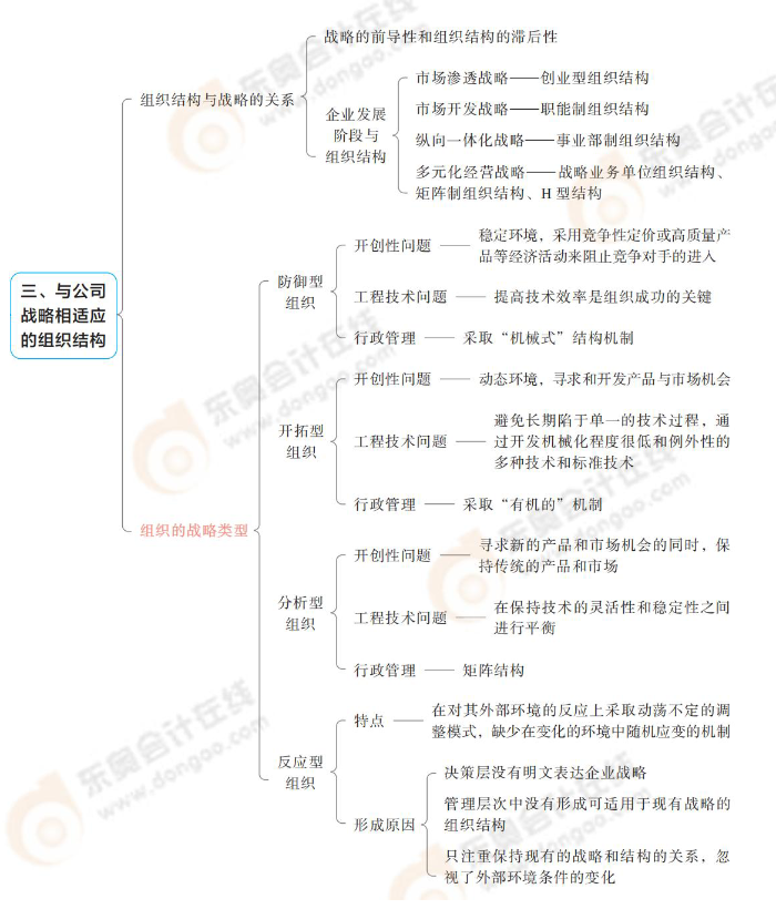 與公司戰(zhàn)略相適應的組織結構