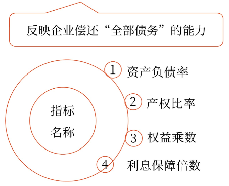 償債能力分析——2025年中級(jí)會(huì)計(jì)財(cái)務(wù)管理預(yù)習(xí)階段考點(diǎn)