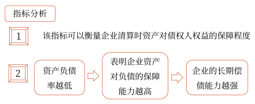 償債能力分析——2025年中級(jí)會(huì)計(jì)財(cái)務(wù)管理預(yù)習(xí)階段考點(diǎn)