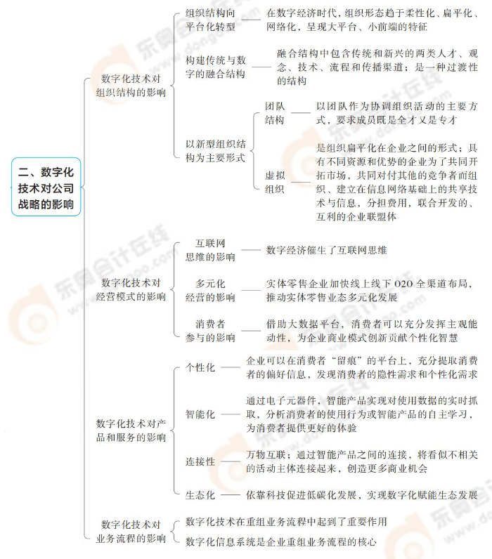 數字化技術對公司戰(zhàn)略的影響