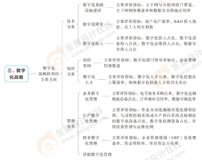 數字化戰(zhàn)略