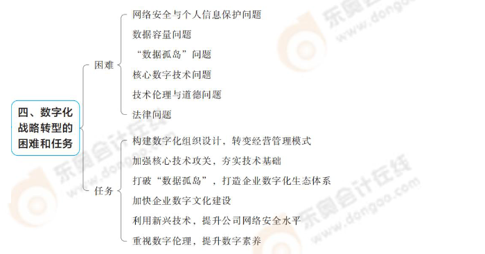 數字化戰(zhàn)略轉型的困難和任務