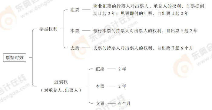 票據(jù)時(shí)效