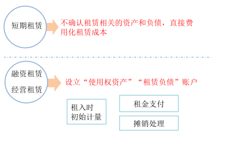 準則調(diào)整：新租賃準則要求