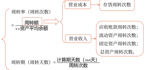 中級會計(jì)《財(cái)務(wù)管理》營運(yùn)能力分析