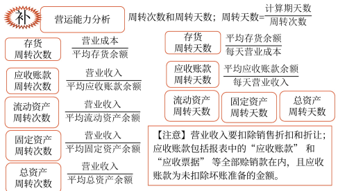 中級會計(jì)《財(cái)務(wù)管理》營運(yùn)能力分析