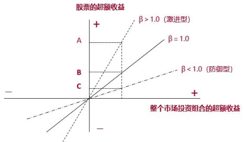 市場風(fēng)險(xiǎn)與β值